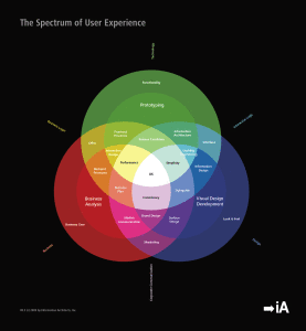 10 Most Important Interaction Design Principles - Mantra Labs