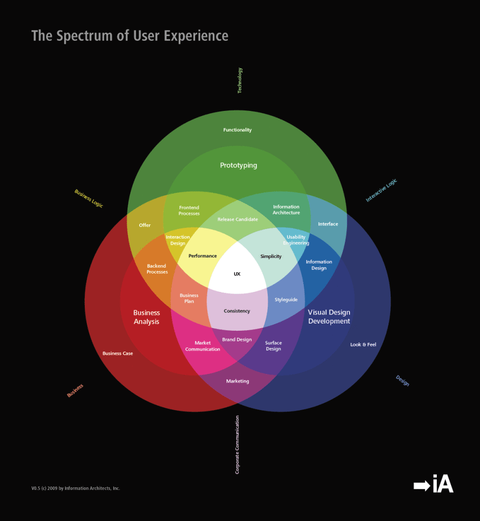 The spectrum of user interface : interaction design principles
