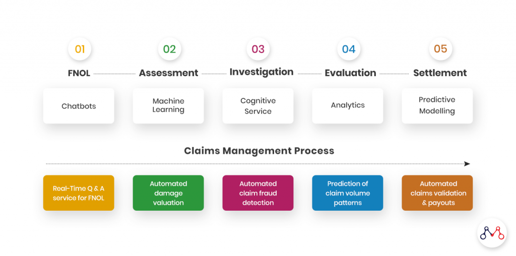 Claims Management Process