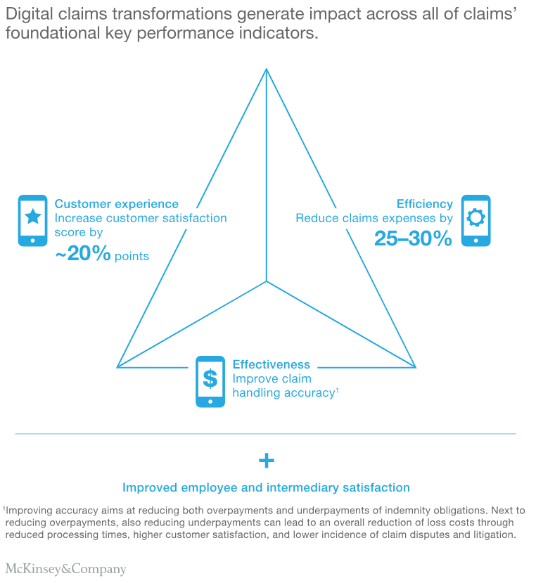 Mckinsey Claims Automation Benefits