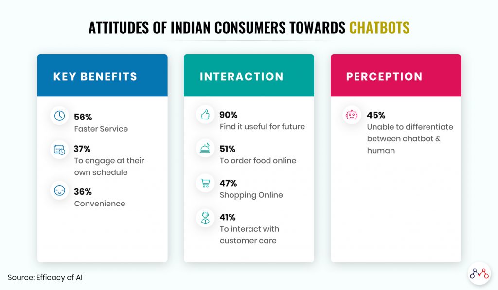 How Chatbots are changing the Digital Indian