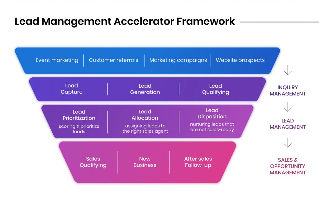 Massage affald pengeoverførsel Why Insurance should take back control of the 'funnel' with a Lead  Management Solution - Mantra Labs