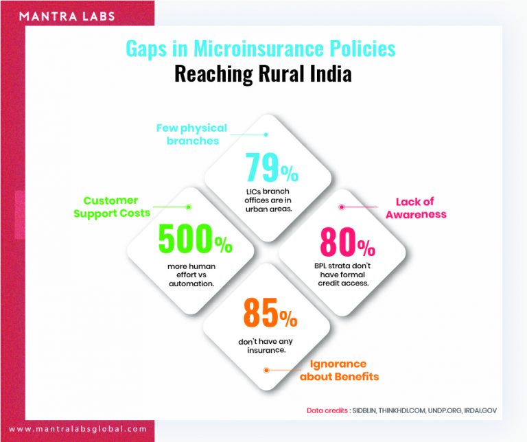 insurance in Urban ruraql india and penetration of sector