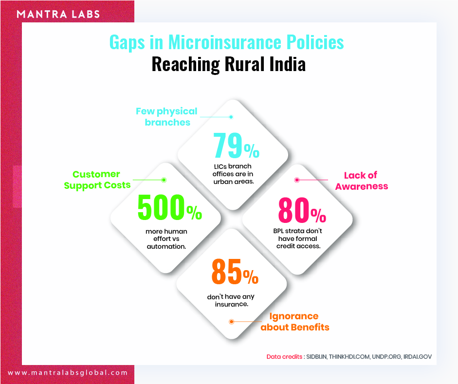 Gaps in microinsurance policies reaching rural areas