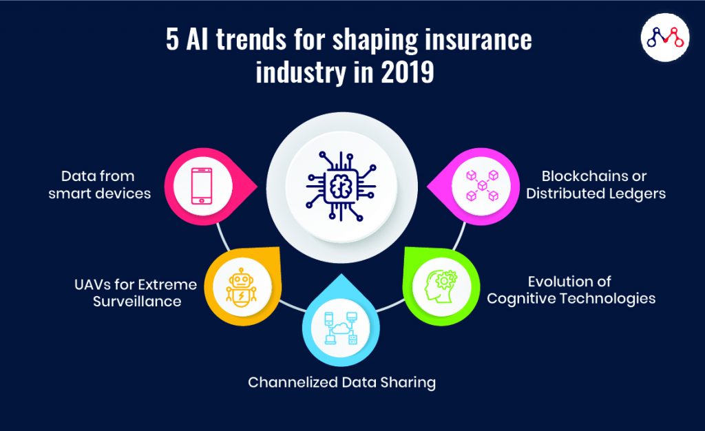 Infographic for 5 AI trends in Insurance