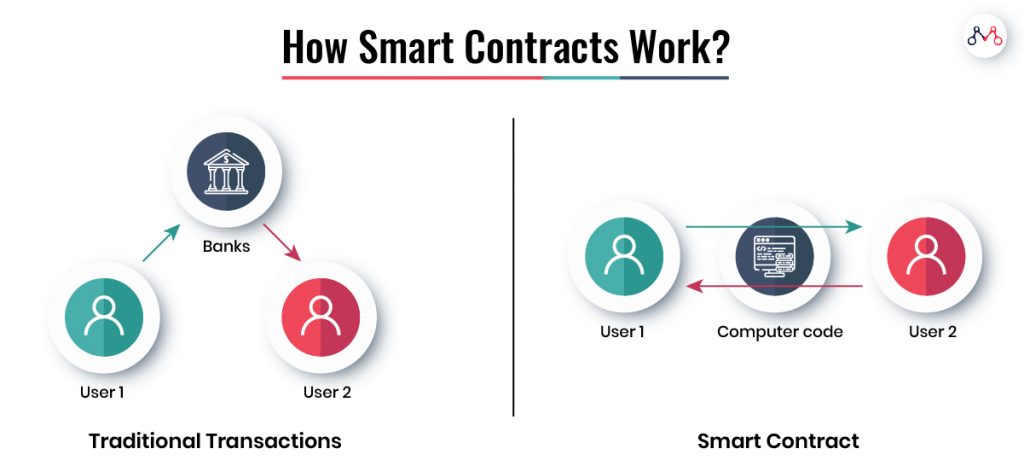 Does Smart Contracts Work for India Inc.? - Mantra Labs