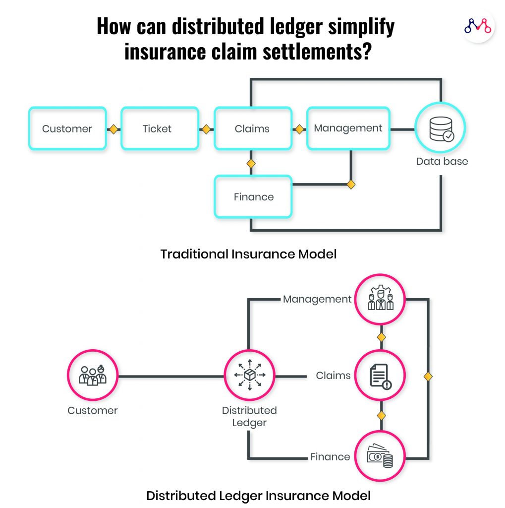 Traditional Insurance Model vs Distributed Ledger Insurance Model: Distributed Ledger Technology in Insurance