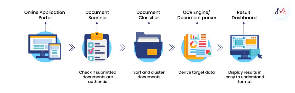 Process flow: Automate Insurance Agents Onboarding - Mantra Labs