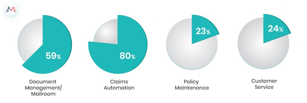 portion of Unstructured Data in P&C Insurance (%)