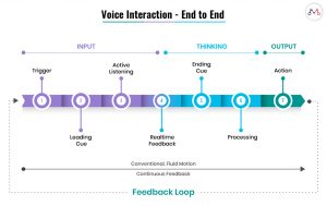 Speech is the next UX the basic UX flow.