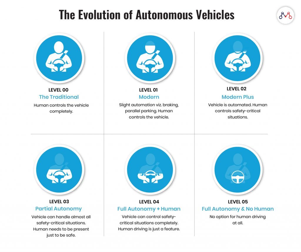 Autonomous vehicle insurance: the evolution of autonomous cars from Level 0 to Level 5