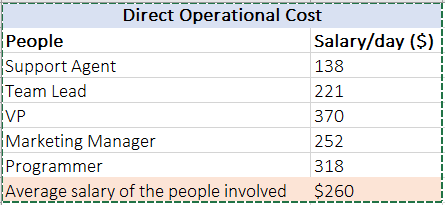 sample customer support operational cost