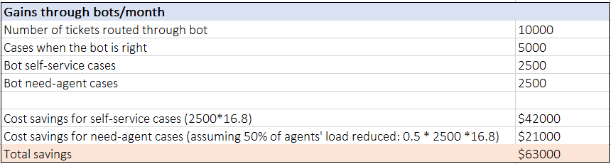 chatbot roi calculator: gains from chatbot