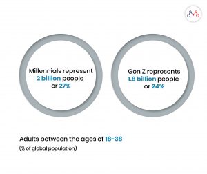 Today’s insurance customers are younger and prefer digital over traditional channels