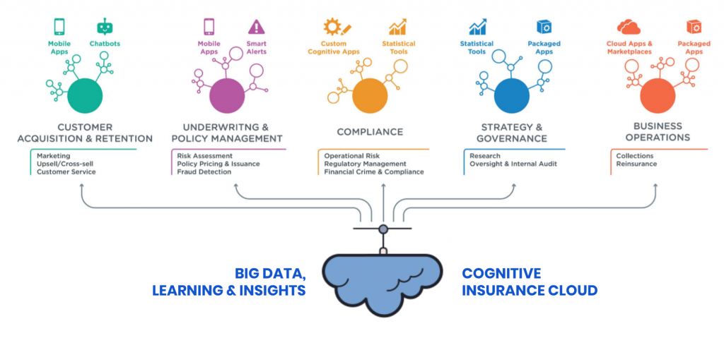 The Cognitive Insurer in cloud is Next