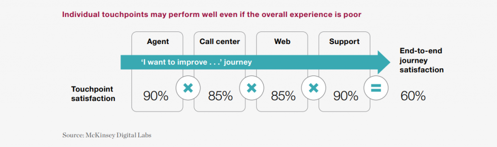 Is Insurance Moving Up the Customer Experience Value Chain Satisfaction-touchpoints-X-customer-journey