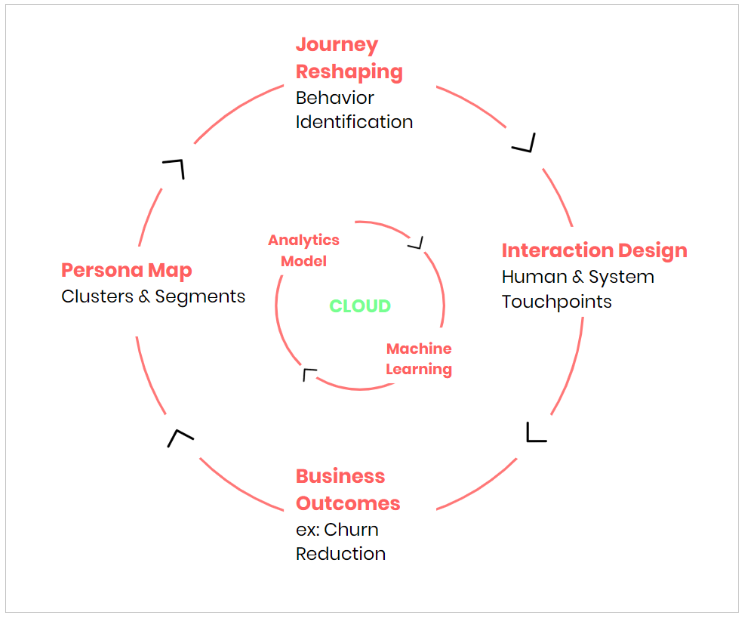 Continuous Predictive Learning Model