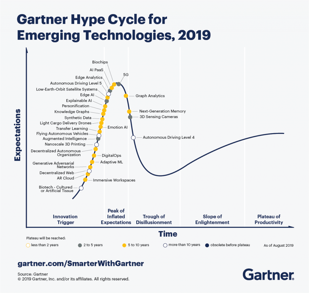 Gartner-Hype-Cycle