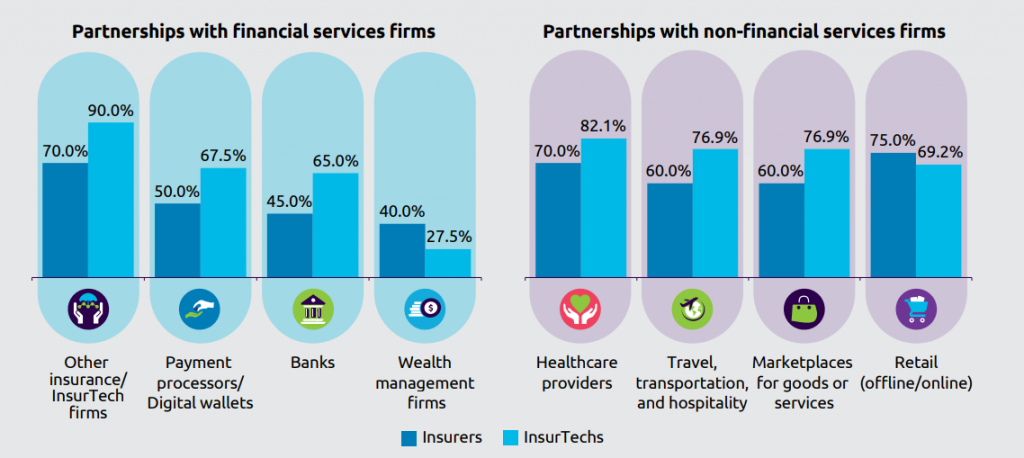 Partnerships - world InsurTech Report 2019