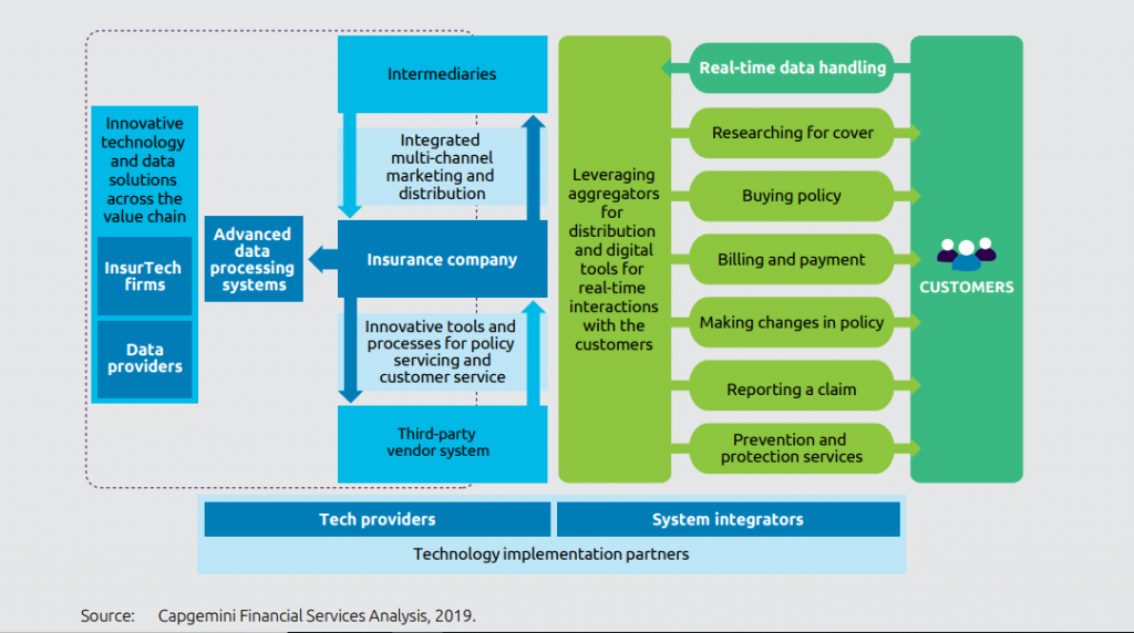 Technology Implementation Partners- World InsurTech Report 2019