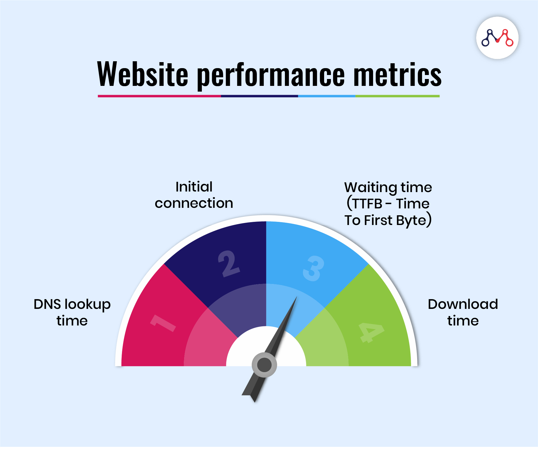 Website performance metrics