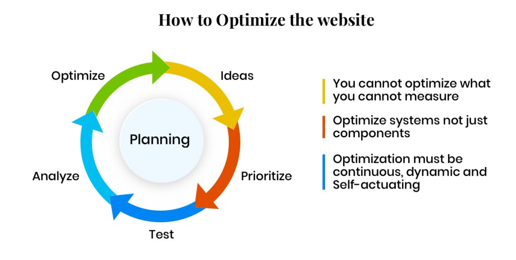 How to optimize the website - Infographic