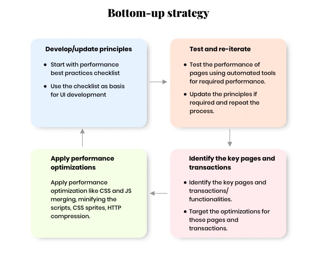 Bottom up strategy for website optimization