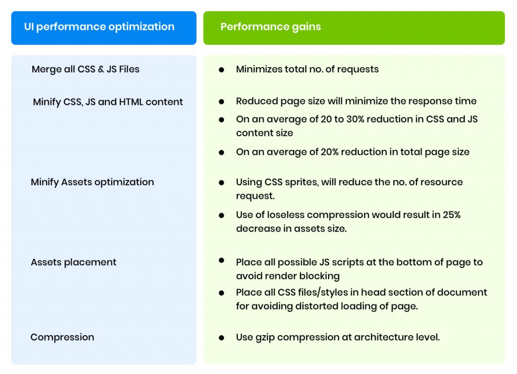 UI performance optimization and the performance gains - Infographic