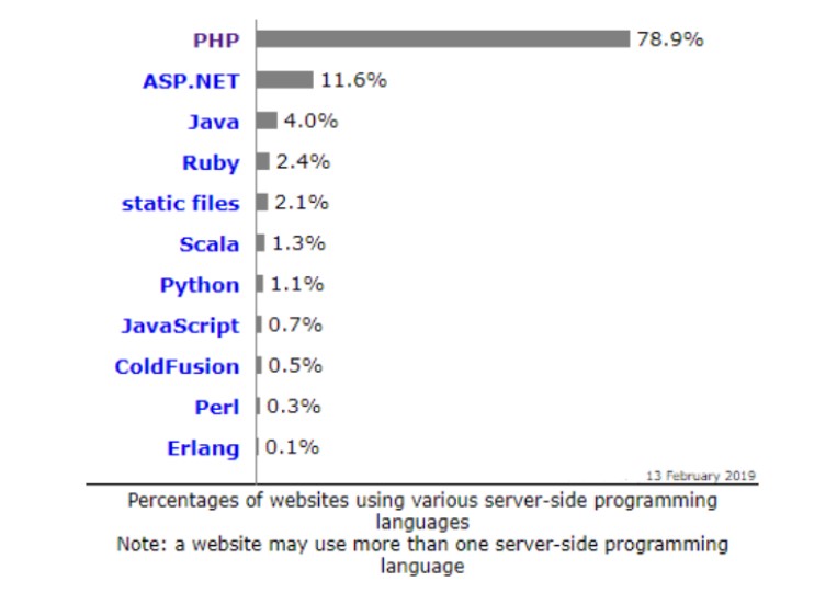 78.9% of websites use PHP for server side programming