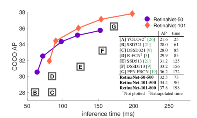 RetinaNet- AP vs speed comparison