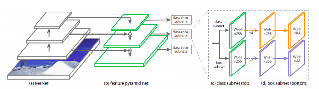 RetinaNet architecture