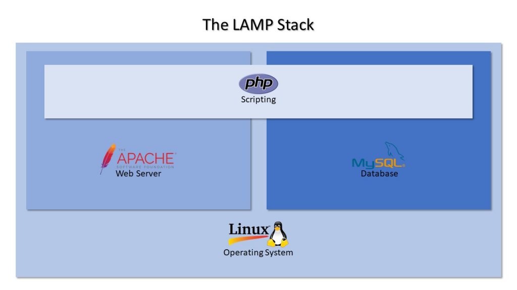 The Lamp Stack architecture