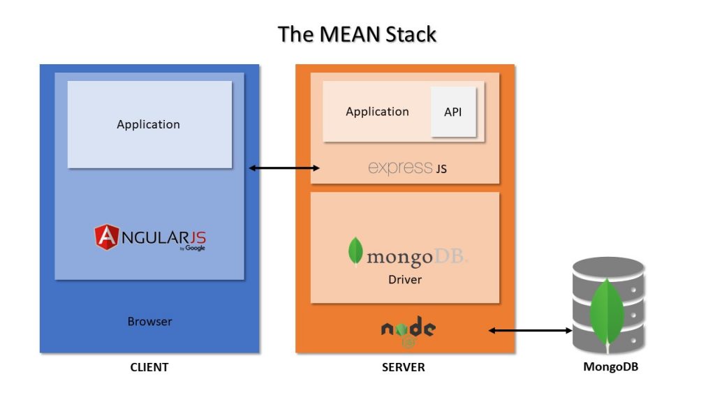 The MEAN Stack architecture