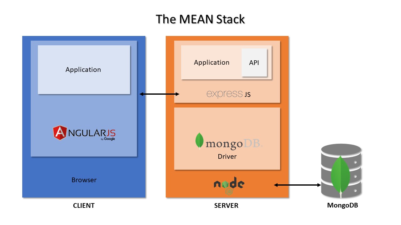 LAMP/MEAN Stack Business and Developer Perspective