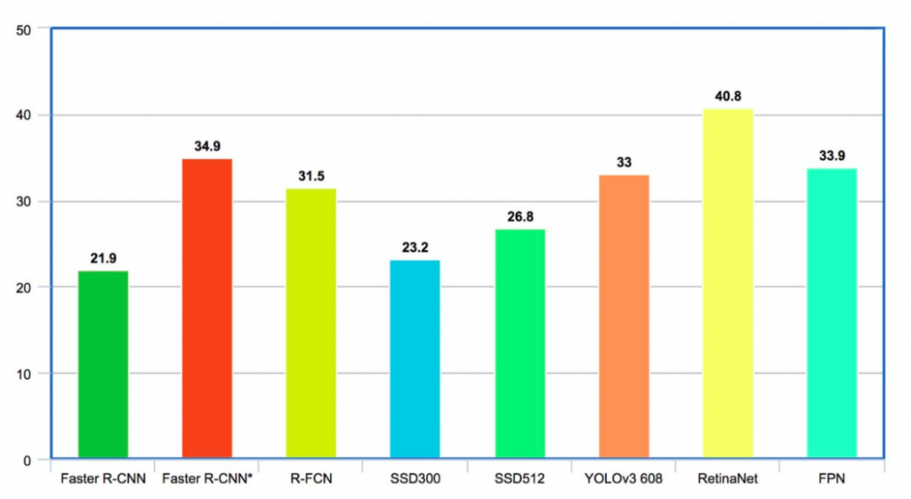 speed and accuracy of various CNNs