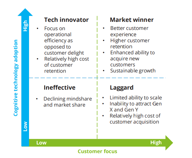Customer centricity and cognitive technology adoption