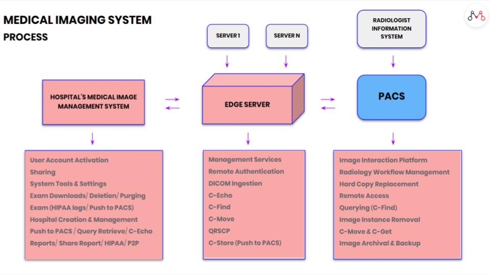 medical imaging system architecture