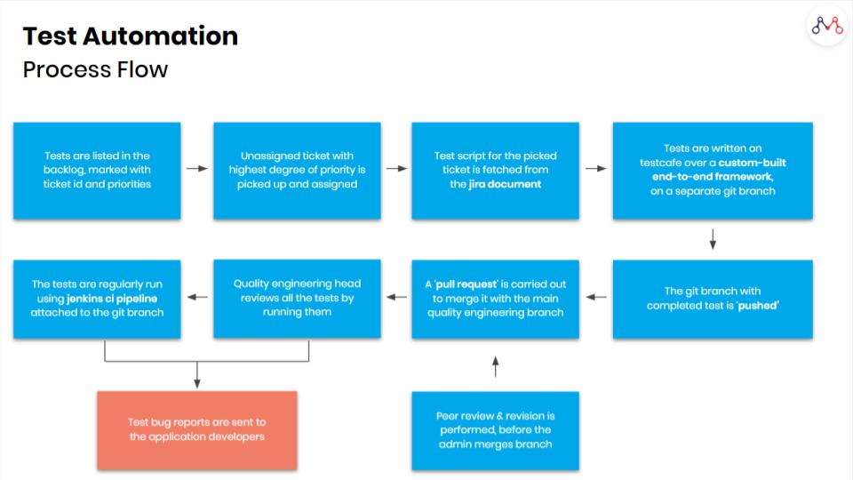 test automation process flow diagram for modern medical enterprises