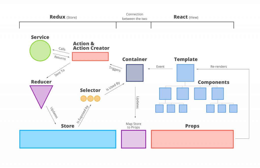 Redux (React JS Library) architecture