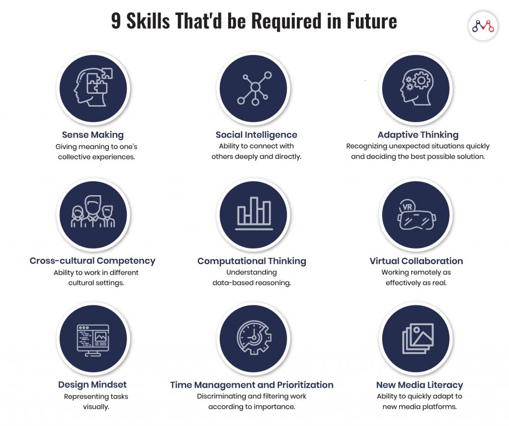 Education Technology: Skills that will be required in Future