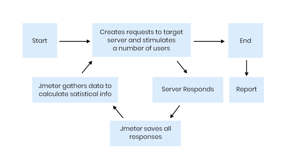 How J-Meter works - Load Testing on applications