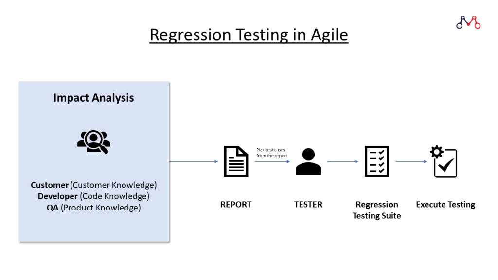 The process of Regression Testing in Agile