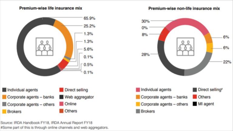 How Technology is Transforming Insurance Distribution Channels
