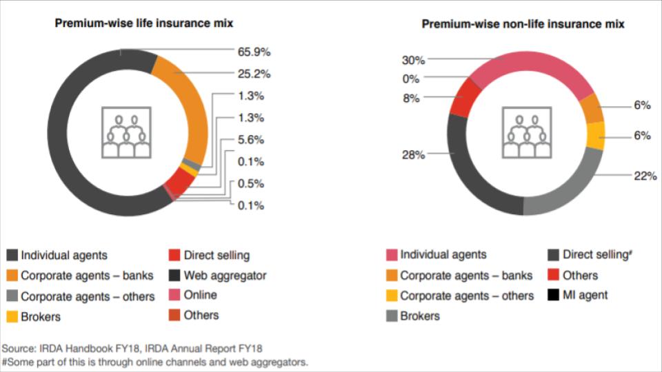 agent's share in assisted insurance distribution channel