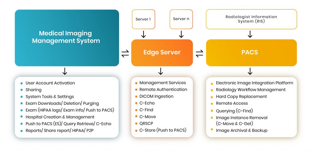 medical imaging system process diagram