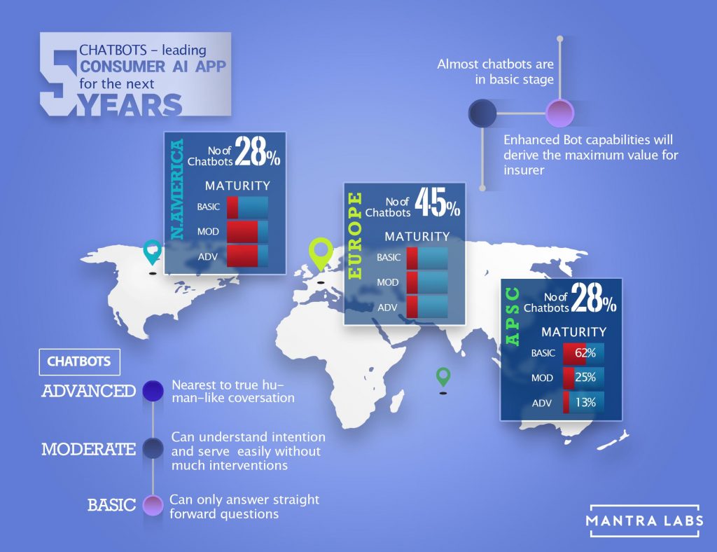 Chatbots – leading CONSUMER AI APP for the next 5 years