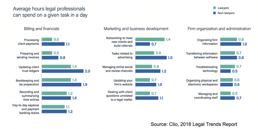 work distribution of legal professionals