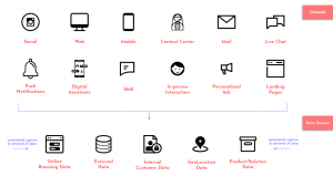 Omni-Channel Fulfilment with AI