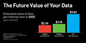 The future value of data