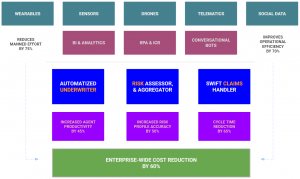 automation assests for the cognitive enterprises